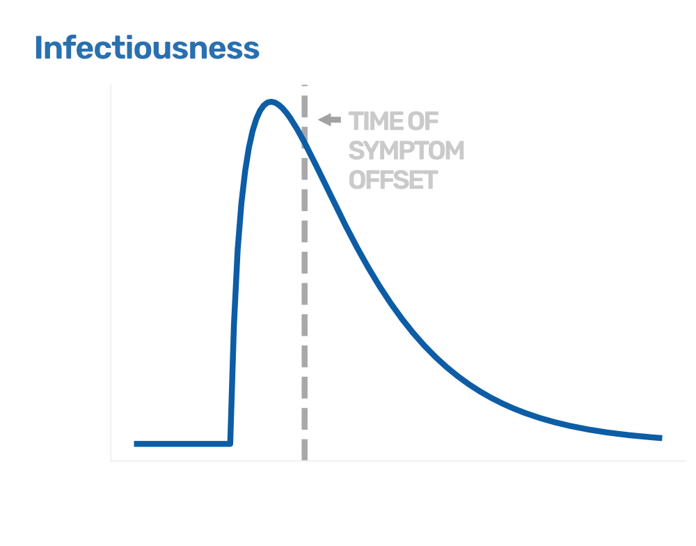 Curve representing how infectious a person is over the course of their infection-- the curve goes up and then back down as time passes.