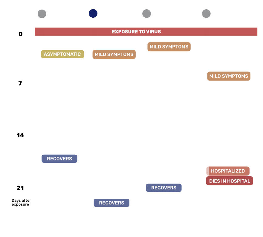 Different sample trajectories of COVID-19 progression for different types of people